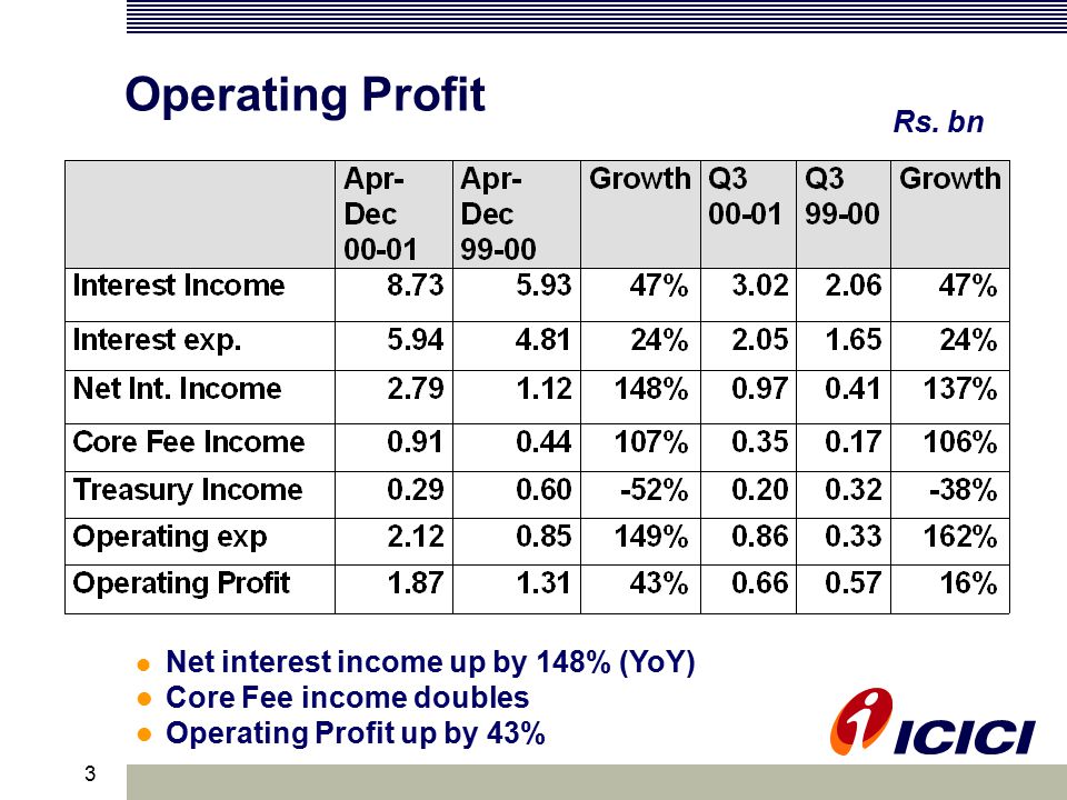 3 Operating Profit Net interest income up by 148% (YoY) Core Fee income doubles Operating Profit up by 43% Rs.