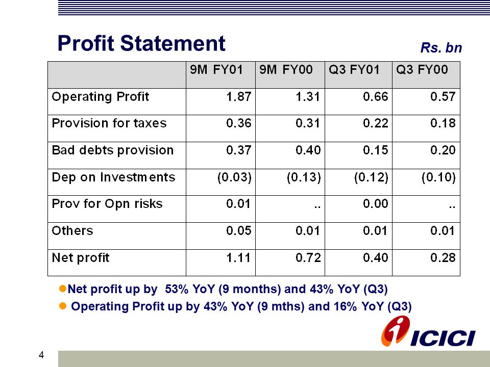 4 Profit Statement Net profit up by 53% YoY (9 months) and 43% YoY (Q3) Operating Profit up by 43% YoY (9 mths) and 16% YoY (Q3) Rs.