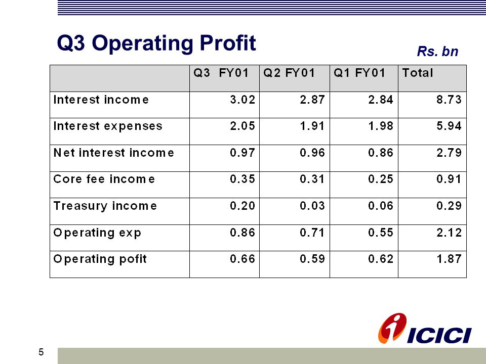 5 Q3 Operating Profit Rs. bn