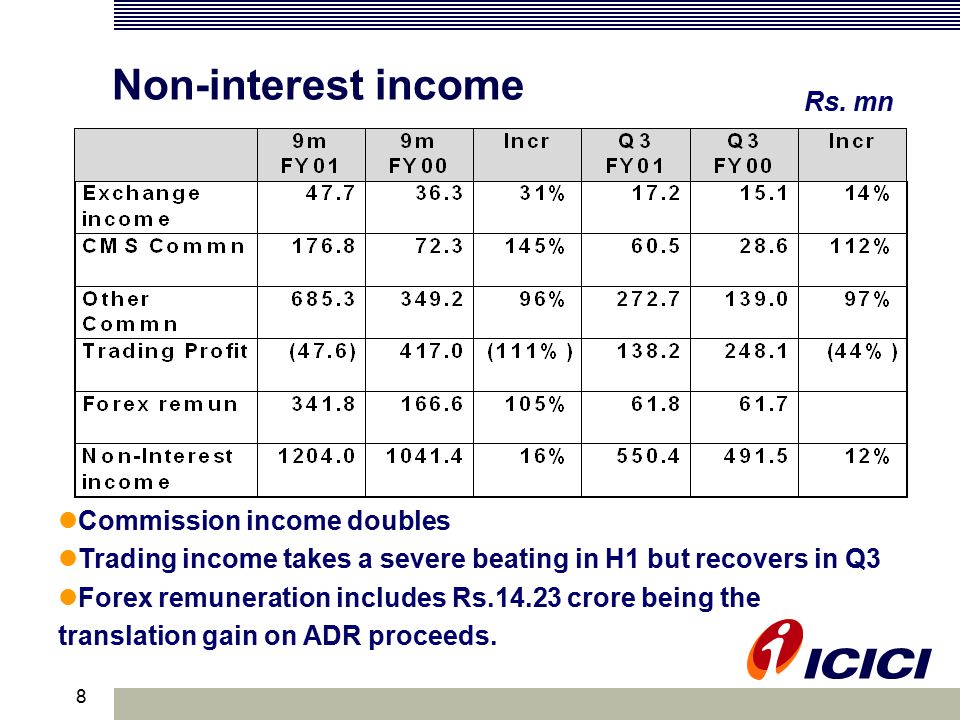 8 Non-interest income Commission income doubles Trading income takes a severe beating in H1 but recovers in Q3 Forex remuneration includes Rs crore being the translation gain on ADR proceeds.