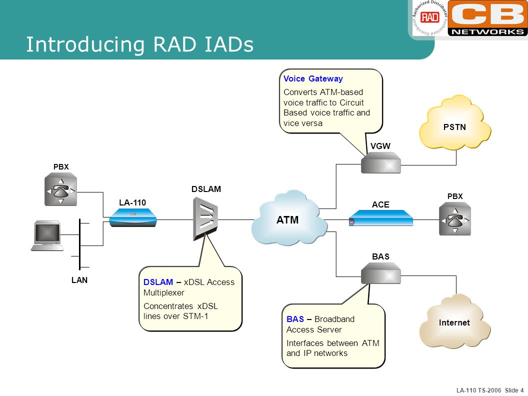 ATM IADs Presented by: CBNetworks Technical Support - ppt download