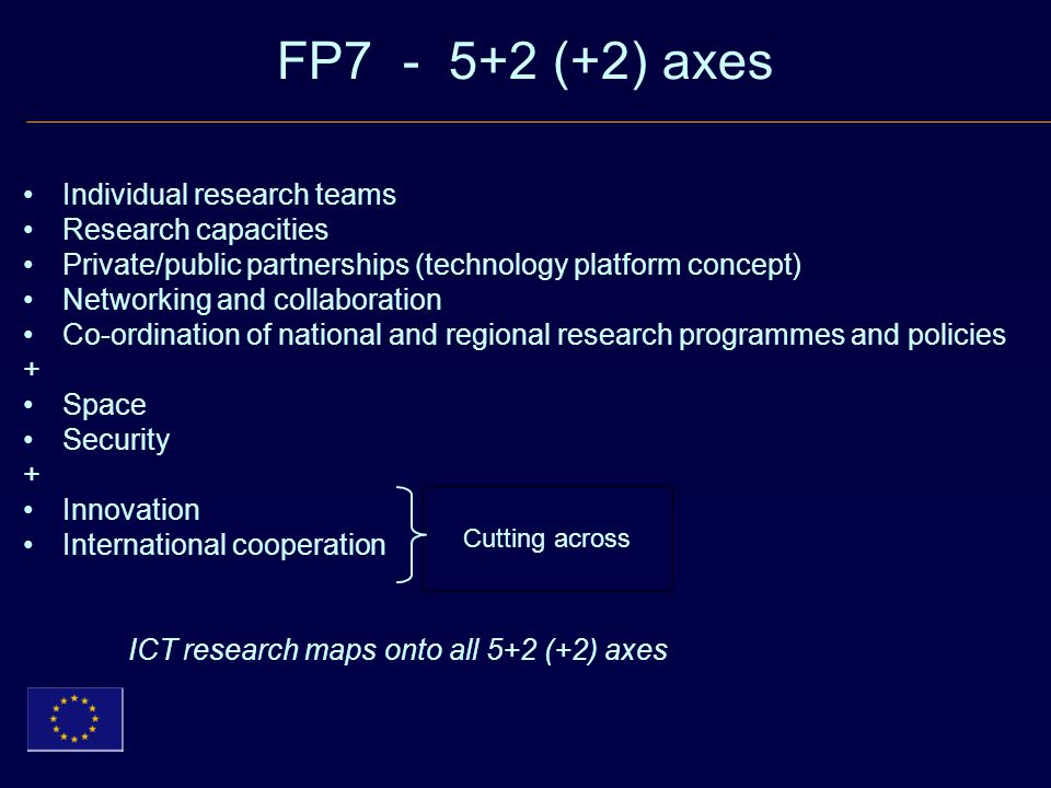 FP (+2) axes Individual research teams Research capacities Private/public partnerships (technology platform concept) Networking and collaboration Co-ordination of national and regional research programmes and policies + Space Security + Innovation International cooperation ICT research maps onto all 5+2 (+2) axes Cutting across