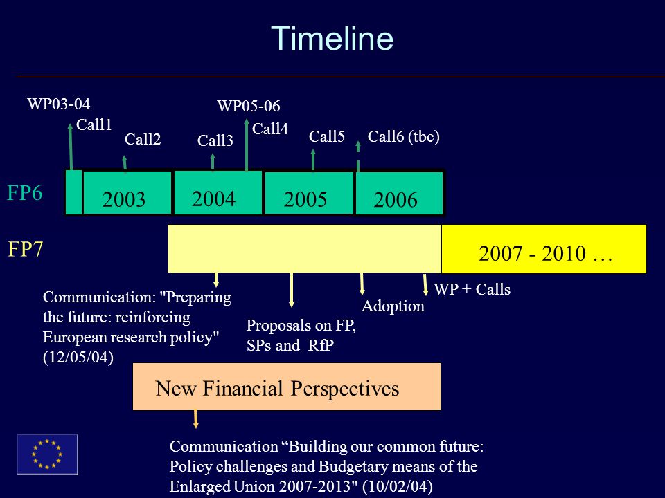 Timeline FP6 FP7 New Financial Perspectives … 2006 WP03-04 Call1 Call2 Call3 Call4 Call5 Call6 (tbc) WP05-06 Adoption Proposals on FP, SPs and RfP Communication: Preparing the future: reinforcing European research policy (12/05/04) WP + Calls Communication Building our common future: Policy challenges and Budgetary means of the Enlarged Union (10/02/04)