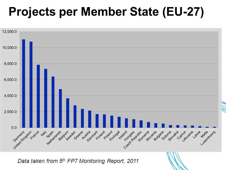 Projects per Member State (EU-27) 4 Data taken from 5 th FP7 Monitoring Report, 2011