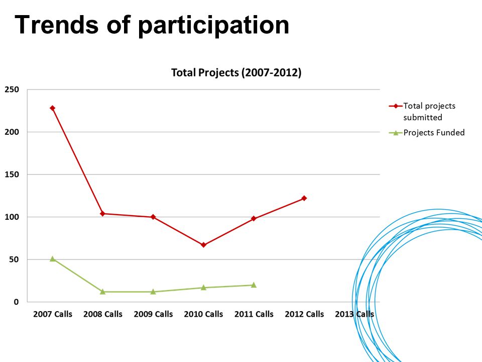 Trends of participation 7