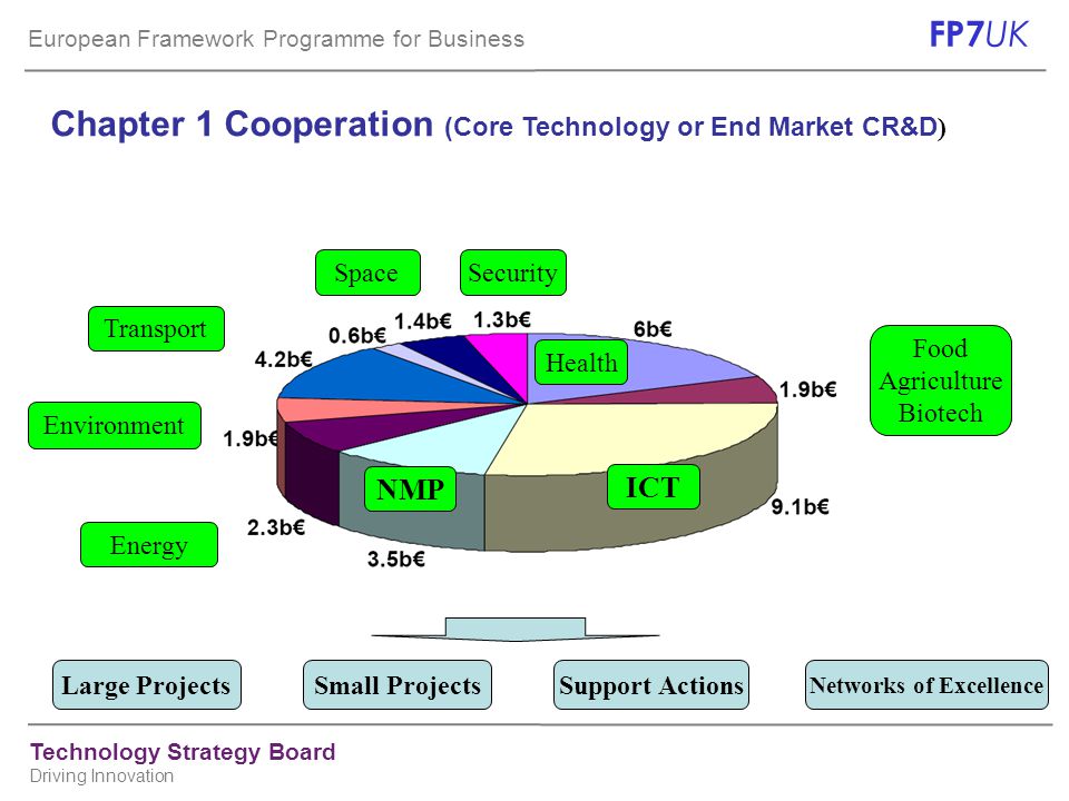 European Framework Programme for Business FP7 UK Technology Strategy Board Driving Innovation Chapter 1 Cooperation (Core Technology or End Market CR&D ) ICT NMP Health Transport Energy Environment SpaceSecurity Food Agriculture Biotech Large ProjectsSmall Projects Networks of Excellence Support Actions