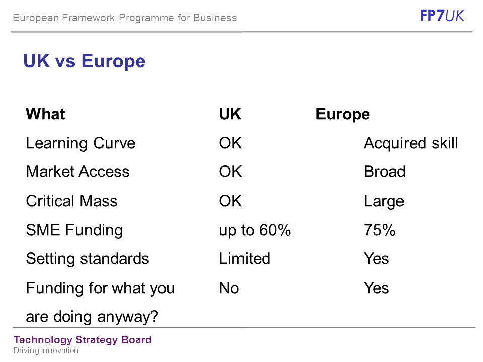 European Framework Programme for Business FP7 UK Technology Strategy Board Driving Innovation UK vs Europe WhatUKEurope Learning CurveOKAcquired skill Market AccessOKBroad Critical MassOKLarge SME Fundingup to 60%75% Setting standardsLimitedYes Funding for what youNoYes are doing anyway