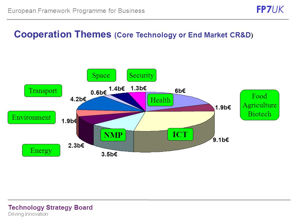 European Framework Programme for Business FP7 UK Technology Strategy Board Driving Innovation Cooperation Themes (Core Technology or End Market CR&D ) ICT NMP Health Transport Energy Environment SpaceSecurity Food Agriculture Biotech