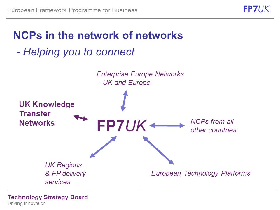 European Framework Programme for Business FP7 UK Technology Strategy Board Driving Innovation NCPs in the network of networks - Helping you to connect FP7UK European Technology Platforms NCPs from all other countries UK Regions & FP delivery services Enterprise Europe Networks - UK and Europe UK Knowledge Transfer Networks