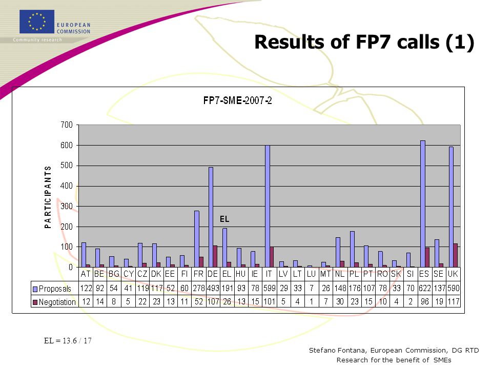 Stefano Fontana, European Commission, DG RTD Research for the benefit of SMEs Results of FP7 calls (1) EL = 13.6 / 17