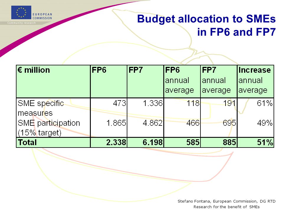 Stefano Fontana, European Commission, DG RTD Research for the benefit of SMEs Budget allocation to SMEs in FP6 and FP7
