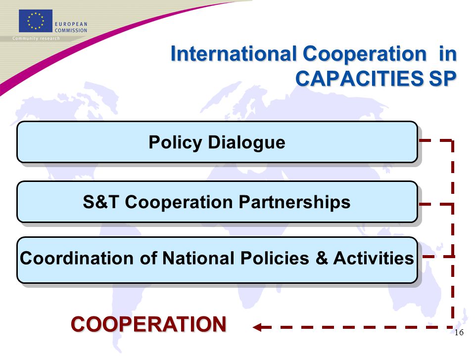 16 International Cooperation in CAPACITIES SP Policy Dialogue Coordination of National Policies & Activities S&T Cooperation Partnerships COOPERATION