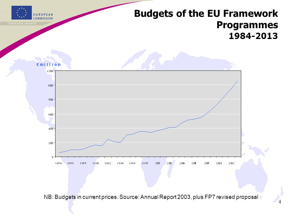 4 Budgets of the EU Framework Programmes NB: Budgets in current prices.