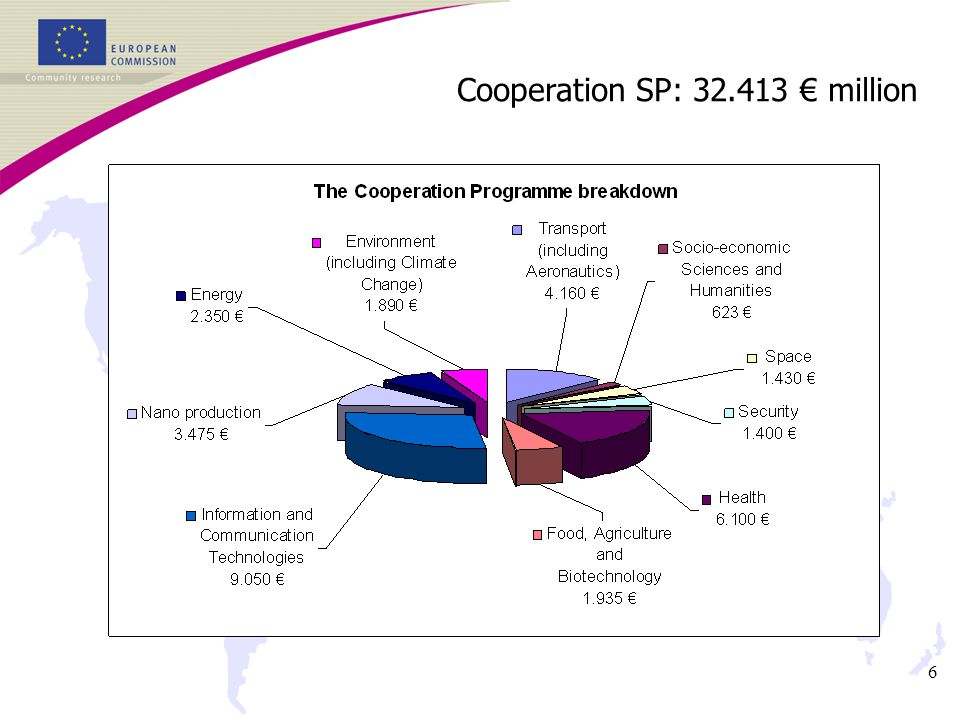 6 Cooperation SP: € million