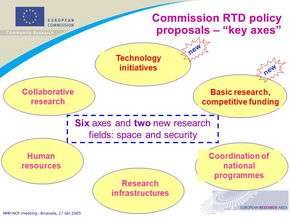 NMP-NCP meeting - Brussels, 27 Jan 2005 Commission RTD policy proposals – key axes Collaborative research Basic research, competitive funding Technology initiatives Human resources Research infrastructures Coordination of national programmes Six axes and two new research fields: space and security new