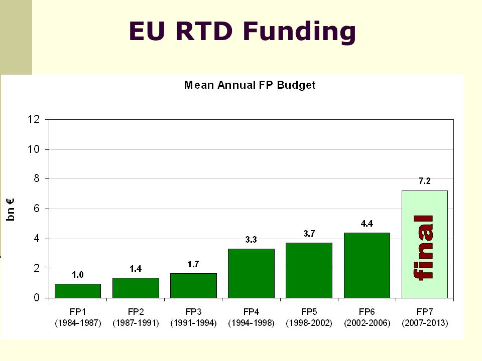 EU RTD Funding