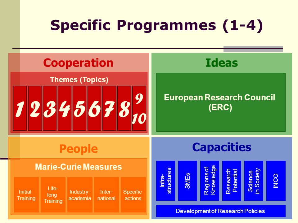 Specific Programmes (1-4) Cooperation Themes (Topics) Ideas People Capacities Marie-Curie Measures Initial Training Life- long Training Industry- academia Specific actions Inter- national Infra- structures SMEs Regions of Knowledge Research Potential Science in Society INCO Development of Research Policies European Research Council (ERC)