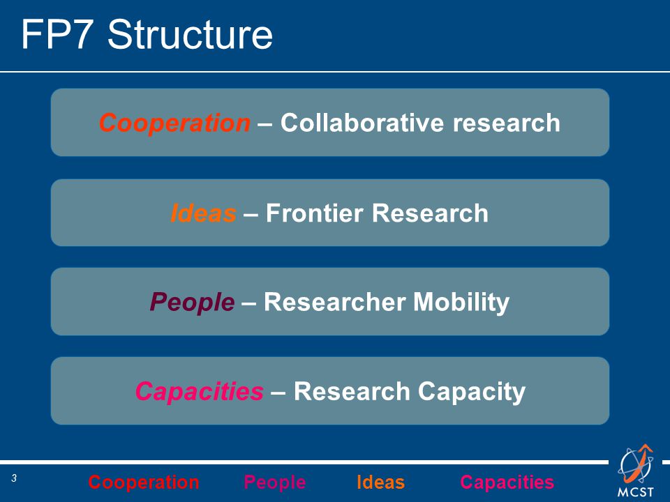 Cooperation People Ideas Capacities 3 FP7 Structure Ideas – Frontier Research Capacities – Research Capacity People – Researcher Mobility Cooperation – Collaborative research