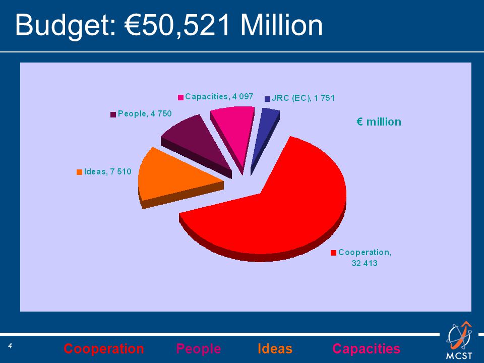Cooperation People Ideas Capacities 4 Budget: €50,521 Million