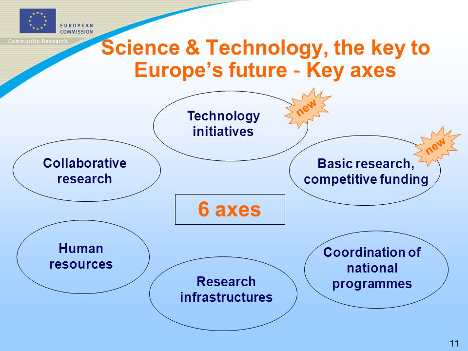 11 Science & Technology, the key to Europe’s future - Key axes Collaborative research Basic research, competitive funding Technology initiatives Human resources Research infrastructures Coordination of national programmes 6 axes new