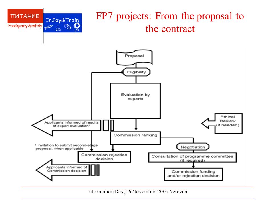 Information Day, 16 November, 2007 Yerevan FP7 projects: From the proposal to the contract