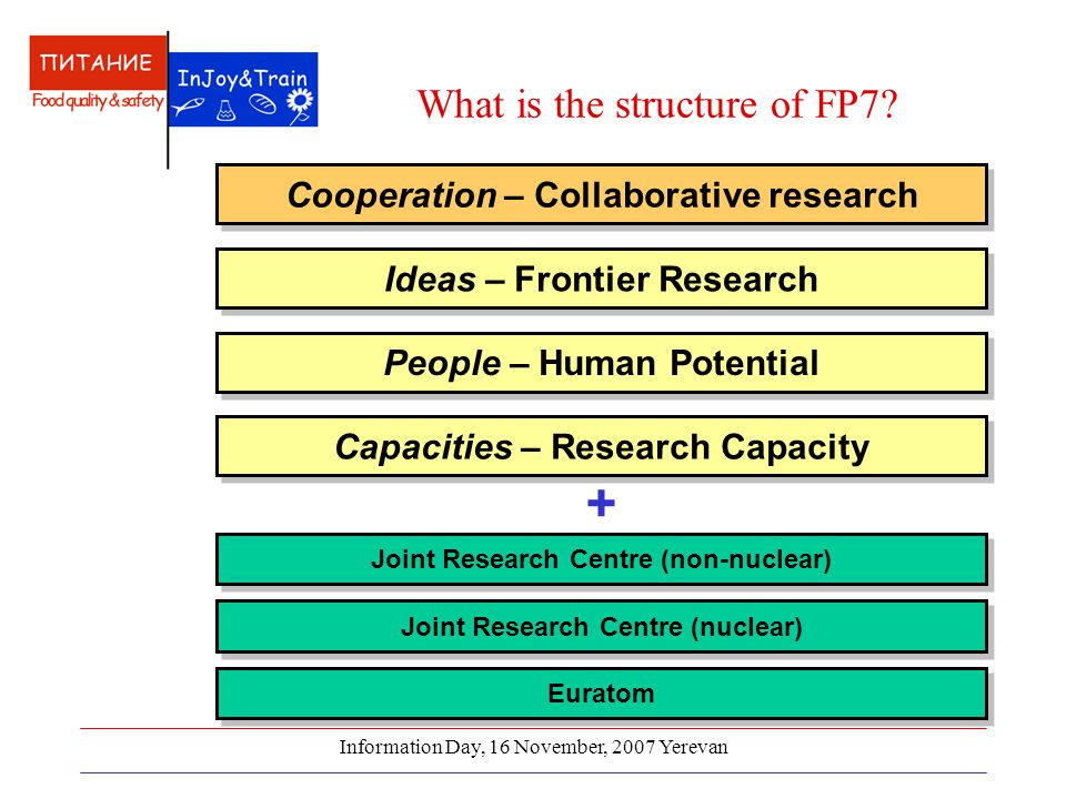 Information Day, 16 November, 2007 Yerevan What is the structure of FP7.