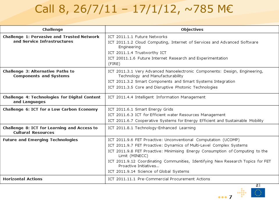 7 Call 8, 26/7/11 – 17/1/12, ~785 M€ [1] [1] Each proposal must indicate the type of funding scheme used (IP or STREP for CP, where applicable; CA or SA for CSA, where applicable – see Appendix 2) ChallengeObjectives Challenge 1: Pervasive and Trusted Network and Service Infrastructures ICT Future Networks ICT Cloud Computing, Internet of Services and Advanced Software Engineering ICT Trustworthy ICT ICT Future Internet Research and Experimentation (FIRE) Challenge 3: Alternative Paths to Components and Systems ICT Very Advanced Nanoelectronic Components: Design, Engineering, Technology and Manufacturability ICT Smart Components and Smart Systems Integration ICT Core and Disruptive Photonic Technologies Challenge 4: Technologies for Digital Content and Languages ICT Intelligent Information Management Challenge 6: ICT for a Low Carbon EconomyICT Smart Energy Grids ICT ICT for Efficient water Resources Management ICT Cooperative Systems for Energy Efficient and Sustainable Mobility Challenge 8: ICT for Learning and Access to Cultural Resources ICT Technology-Enhanced Learning Future and Emerging Technologies ICT FET Proactive: Unconventional Computation (UCOMP) ICT FET Proactive: Dynamics of Multi-Level Complex Systems ICT FET Proactive: Minimising Energy Consumption of Computing to the Limit (MINECC) ICT Coordinating Communities, Identifying New Research Topics for FET Proactive Initiatives… ICT Science of Global Systems Horizontal ActionsICT Pre-Commercial Procurement Actions