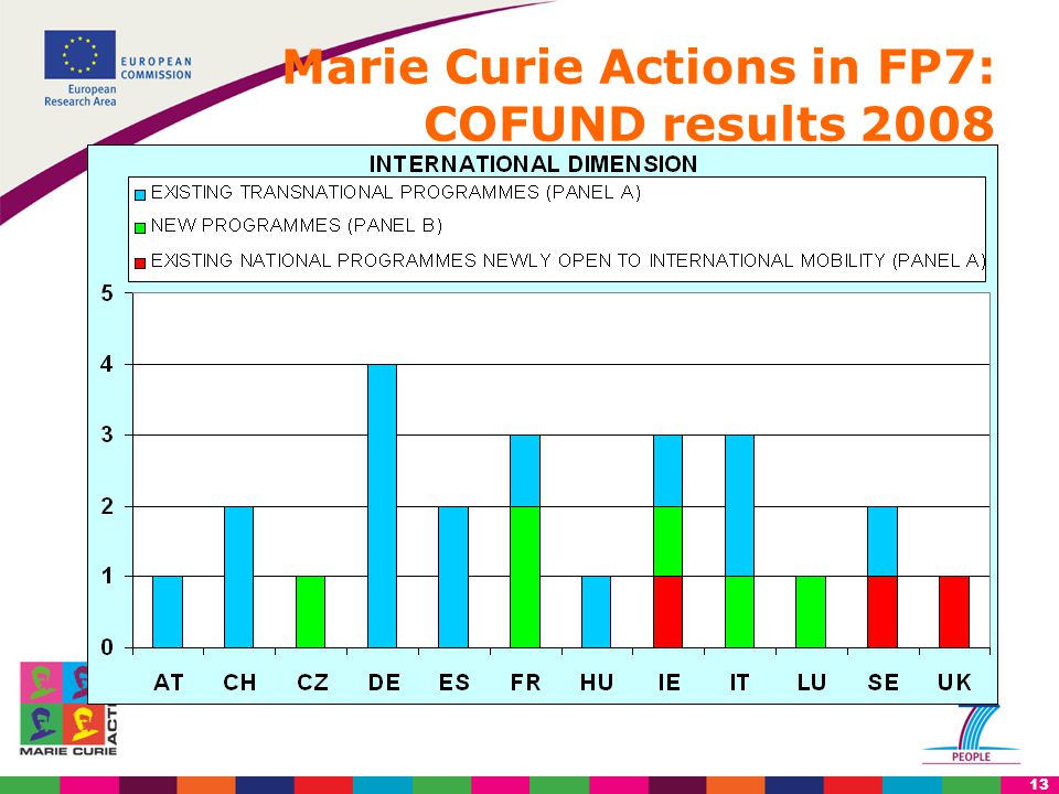 13 Marie Curie Actions in FP7: COFUND results 2008