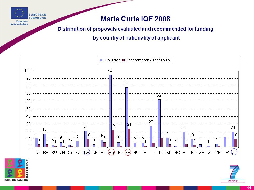 16 Marie Curie IOF 2008 Distribution of proposals evaluated and recommended for funding by country of nationality of applicant