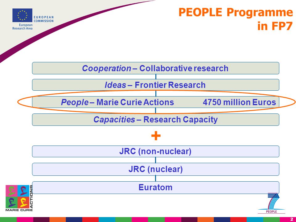 2 + Ideas – Frontier Research Capacities – Research Capacity People – Marie Curie Actions 4750 million Euros Cooperation – Collaborative research JRC (non-nuclear) JRC (nuclear)Euratom PEOPLE Programme in FP7