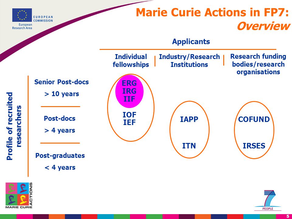 5 Profile of recruited researchers Post-graduates < 4 years Post-docs > 4 years Senior Post-docs > 10 years Applicants Individual fellowships Industry/Research Institutions Research funding bodies/research organisations Marie Curie Actions in FP7: Overview ERG IRG IIF IOF IEF IAPP ITN COFUND IRSES