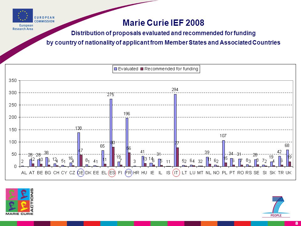 8 Marie Curie IEF 2008 Distribution of proposals evaluated and recommended for funding by country of nationality of applicant from Member States and Associated Countries