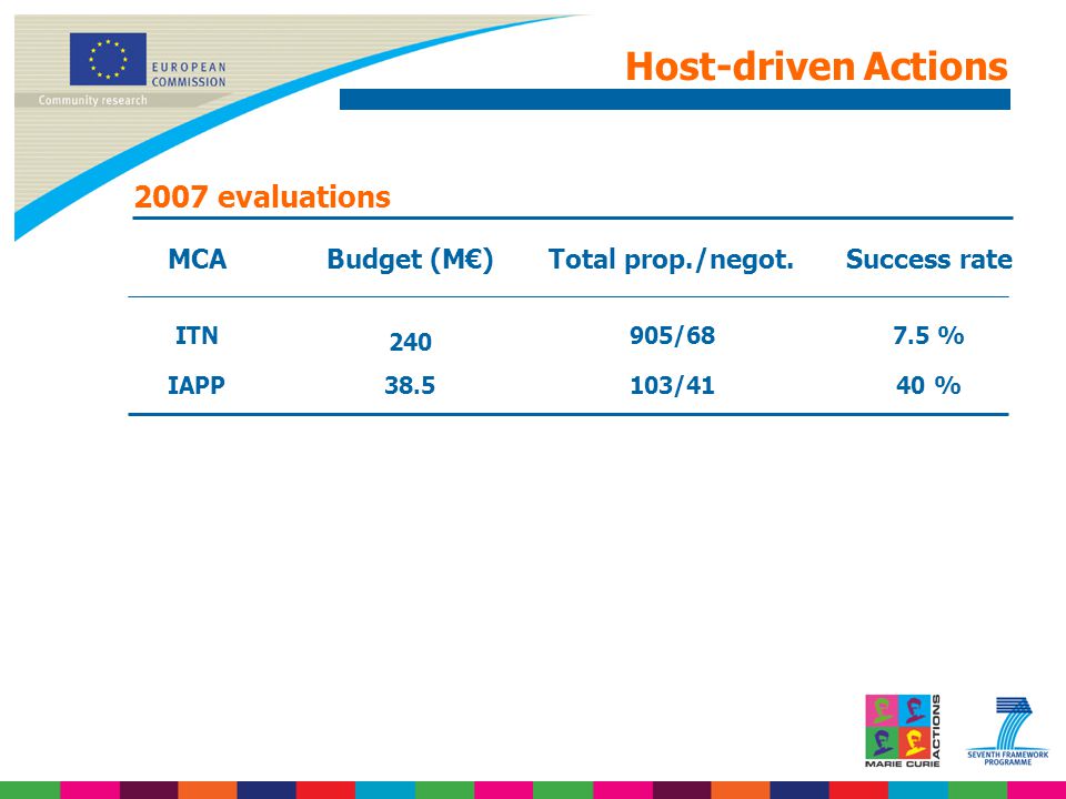 MCABudget (M€)Total prop./negot.Success rate ITN /687.5 % IAPP /4140 % 2007 evaluations Host-driven Actions