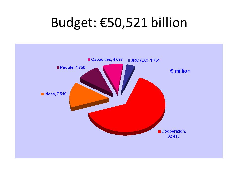 Budget: €50,521 billion