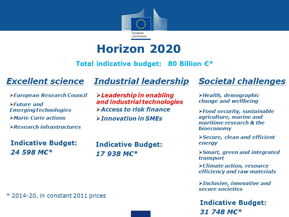 Horizon 2020 Excellent science  European Research Council  Future and EmergingTechnologies  Marie Curie actions  Research infrastructures Industrial leadershipSocietal challenges  Access to risk finance  Innovation in SMEs  Health, demographic change and wellbeing  Food security, sustainable agriculture, marine and maritime research & the bioeconomy  Secure, clean and efficient energy  Smart, green and integrated transport  Climate action, resource efficiency and raw materials  Inclusive, innovative and secure societies Indicative Budget: M€* * , in constant 2011 prices Indicative Budget: M€* Indicative Budget: M€*  Leadership in enabling and industrial technologies Total indicative budget: 80 Billion €*