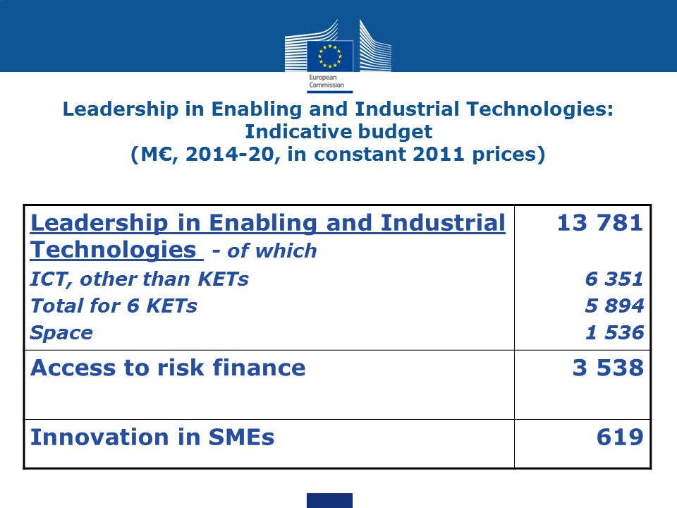 Leadership in Enabling and Industrial Technologies - of which ICT, other than KETs Total for 6 KETs Space Access to risk finance3 538 Innovation in SMEs619 Leadership in Enabling and Industrial Technologies: Indicative budget (M€, , in constant 2011 prices)