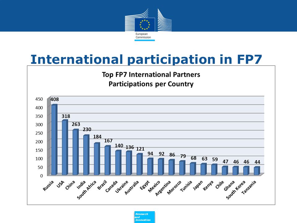Policy Research and Innovation Research and Innovation International participation in FP7