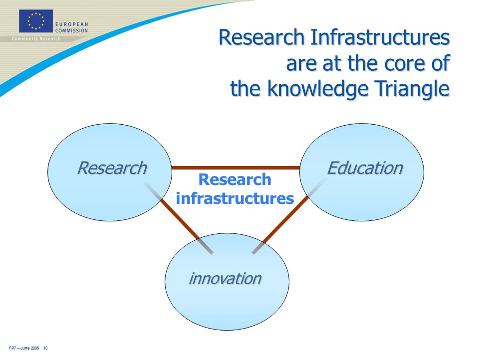 FP7 – June Research Infrastructures are at the core of the knowledge Triangle ResearchEducation innovation Research infrastructures