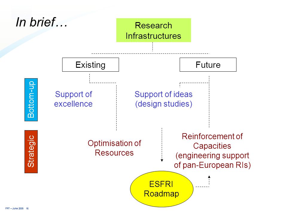 FP7 – June Research Infrastructures Optimisation of Resources Support of ideas (design studies) FutureExisting Support of excellence Strategic Bottom-up Reinforcement of Capacities (engineering support of pan-European RIs) ESFRI Roadmap In brief…