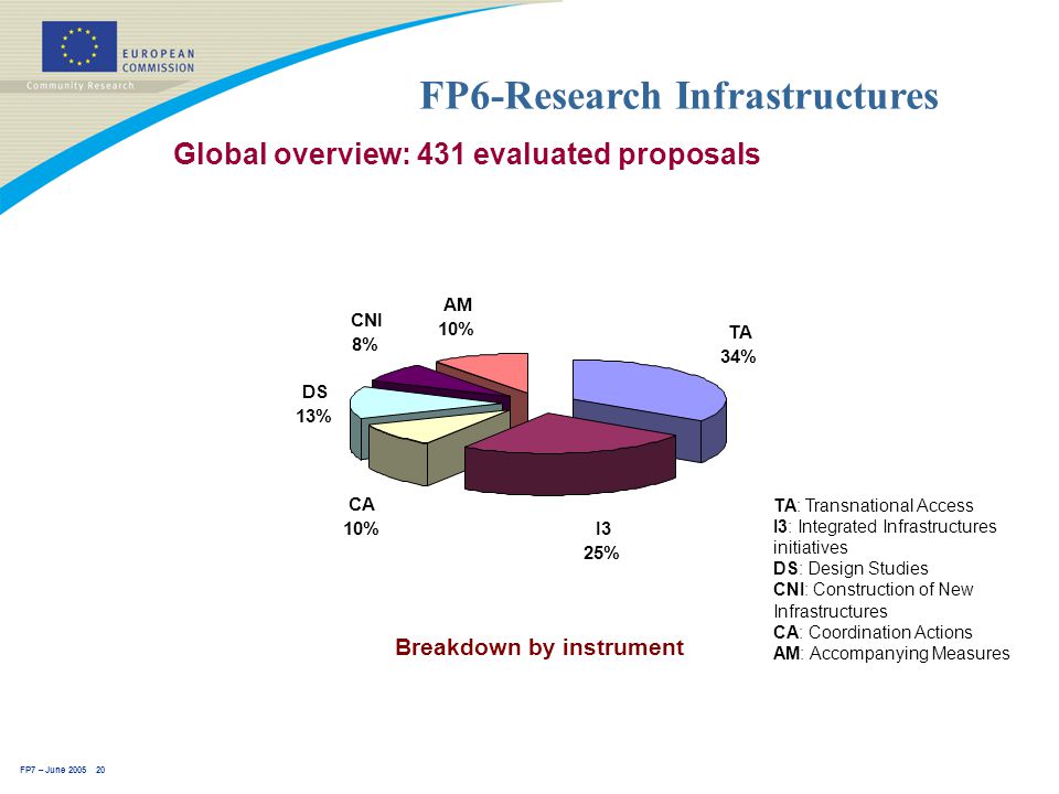 FP7 – June FP6-Research Infrastructures Global overview: 431 evaluated proposals Breakdown by instrument I3 25% CA 10% DS 13% CNI 8% AM 10% TA 34% TA: Transnational Access I3: Integrated Infrastructures initiatives DS: Design Studies CNI: Construction of New Infrastructures CA: Coordination Actions AM: Accompanying Measures
