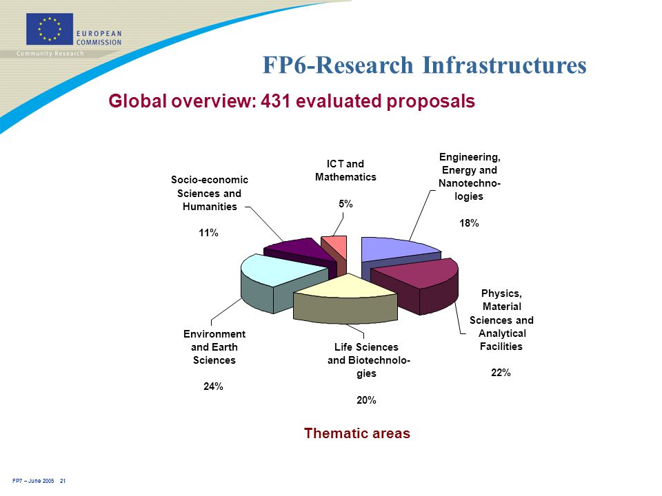 FP7 – June FP6-Research Infrastructures Thematic areas Life Sciences and Biotechnolo- gies 20% Environment and Earth Sciences 24% Socio-economic Sciences and Humanities 11% ICT and Mathematics 5% Engineering, Energy and Nanotechno- logies 18% Physics, Material Sciences and Analytical Facilities 22% Global overview: 431 evaluated proposals
