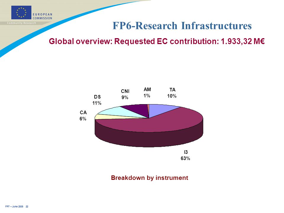 FP7 – June FP6-Research Infrastructures Global overview: Requested EC contribution: 1.933,32 M€ Breakdown by instrument DS 11% CNI 9% AM 1% TA 10% I3 63% CA 6%