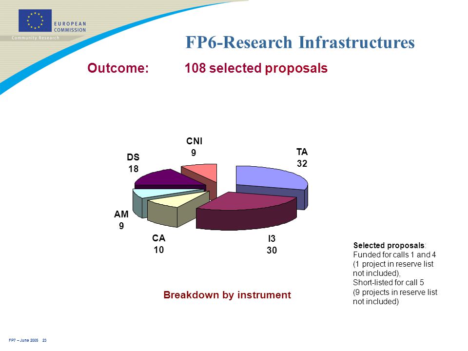 FP7 – June FP6-Research Infrastructures Outcome: 108 selected proposals Selected proposals: Funded for calls 1 and 4 (1 project in reserve list not included), Short-listed for call 5 (9 projects in reserve list not included) Breakdown by instrument DS 18 CNI 9 TA 32 I3 30 CA 10 AM 9