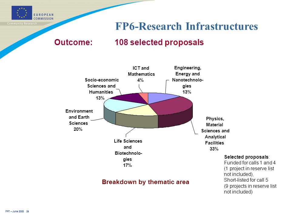 FP7 – June FP6-Research Infrastructures Outcome: 108 selected proposals Selected proposals: Funded for calls 1 and 4 (1 project in reserve list not included), Short-listed for call 5 (9 projects in reserve list not included) Breakdown by thematic area Engineering, Energy and Nanotechnolo- gies 13% ICT and Mathematics 4% Socio-economic Sciences and Humanities 13% Environment and Earth Sciences 20% Physics, Material Sciences and Analytical Facilities 33% Life Sciences and Biotechnolo- gies 17%