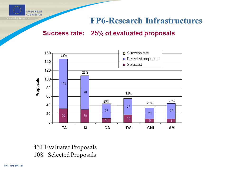 FP7 – June FP6-Research Infrastructures Success rate: 25% of evaluated proposals % 26% 33% 23% 28% 22% TAI3CADSCNIAM Proposals Success rate Rejected proposals Selected 431 Evaluated Proposals 108 Selected Proposals