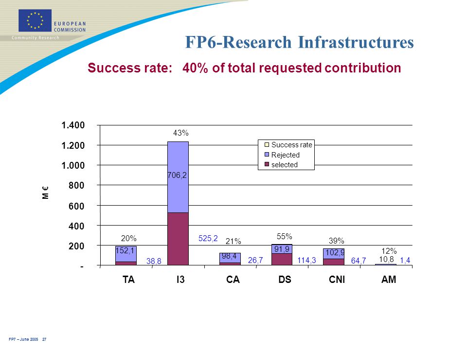 FP7 – June FP6-Research Infrastructures Success rate: 40% of total requested contribution 38,8 64,7 1,4 525,2 114,326,7 10,8 98,4 91,9 152,1 706,2 102,9 43% 21% 55% 12% 20% 39% TAI3CADSCNIAM M € Success rate Rejected selected