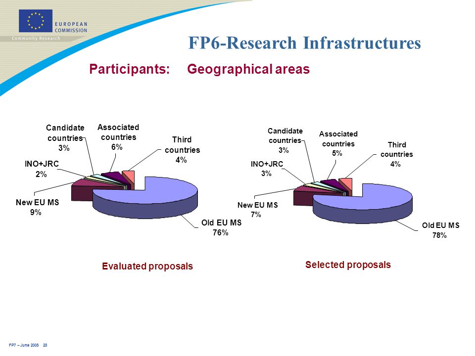 FP7 – June FP6-Research Infrastructures Participants: Geographical areas Selected proposals New EU MS 7% Candidate countries 3% INO+JRC 3% Old EU MS 78% Third countries 4% Associated countries 5% Evaluated proposals Old EU MS 76% INO+JRC 2% New EU MS 9% Candidate countries 3% Third countries 4% Associated countries 6%