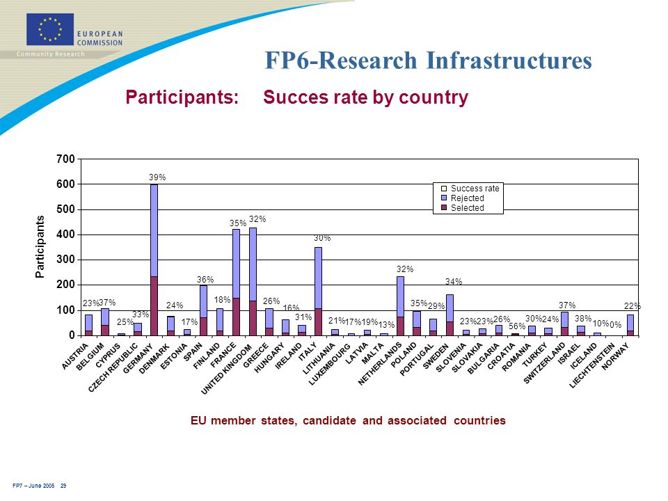 FP7 – June FP6-Research Infrastructures Participants: Succes rate by country EU member states, candidate and associated countries 22% 0% 10% 38% 37% 30% 24% 26% 56% 23% 29% 35% 19% 13% 21% 17% 16% 31% 26% 23% 37% 25% 33% 24% 17% 18% 36% 39% 34% 32% 30% 32% 35% AUSTRIA BELGIUM CYPRUS CZECH REPUBLIC GERMANY DENMARK ESTONIA SPAIN FINLAND FRANCE UNITED KINGDOM GREECE HUNGARY IRELAND ITALY LITHUANIA LUXEMBOURG LATVIA MALTA NETHERLANDS POLAND PORTUGAL SWEDEN SLOVENIA SLOVAKIA BULGARIA CROATIA ROMANIA TURKEY SWITZERLAND ISRAEL ICELAND LIECHTENSTEIN NORWAY Participants Success rate Rejected Selected