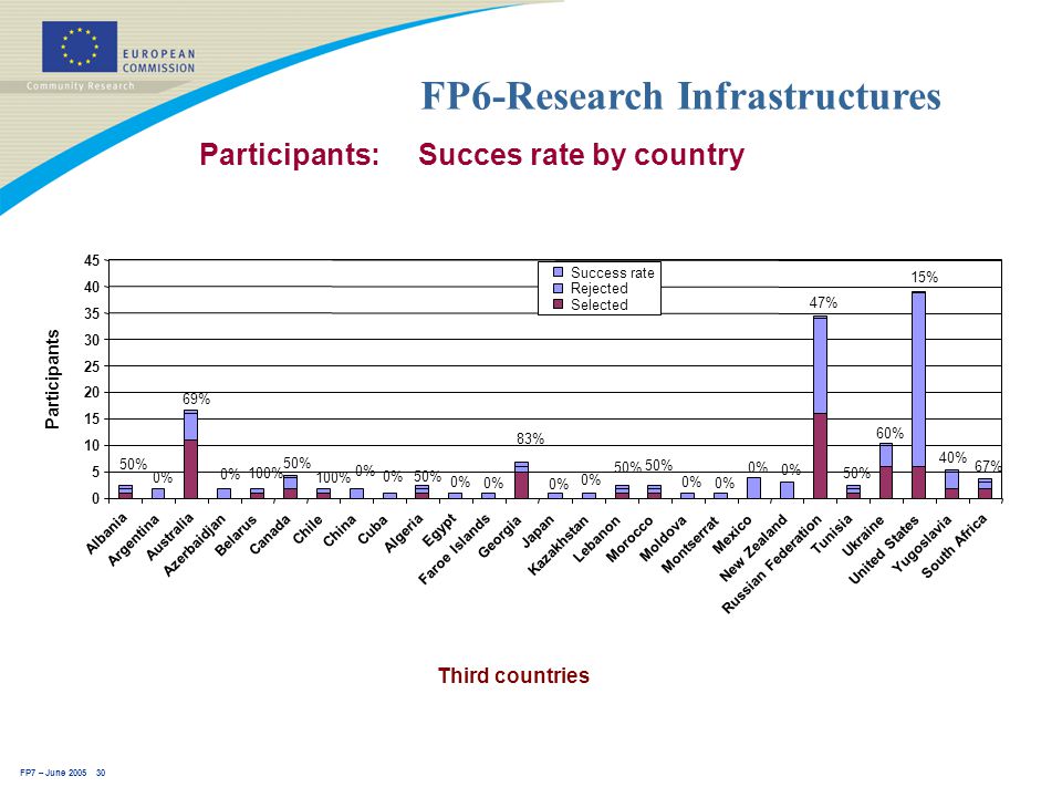 FP7 – June FP6-Research Infrastructures Participants: Succes rate by country
