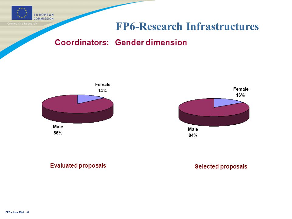 FP7 – June FP6-Research Infrastructures Coordinators: Gender dimension Selected proposals Male 84% Female 16% Evaluated proposals Female 14% Male 86%